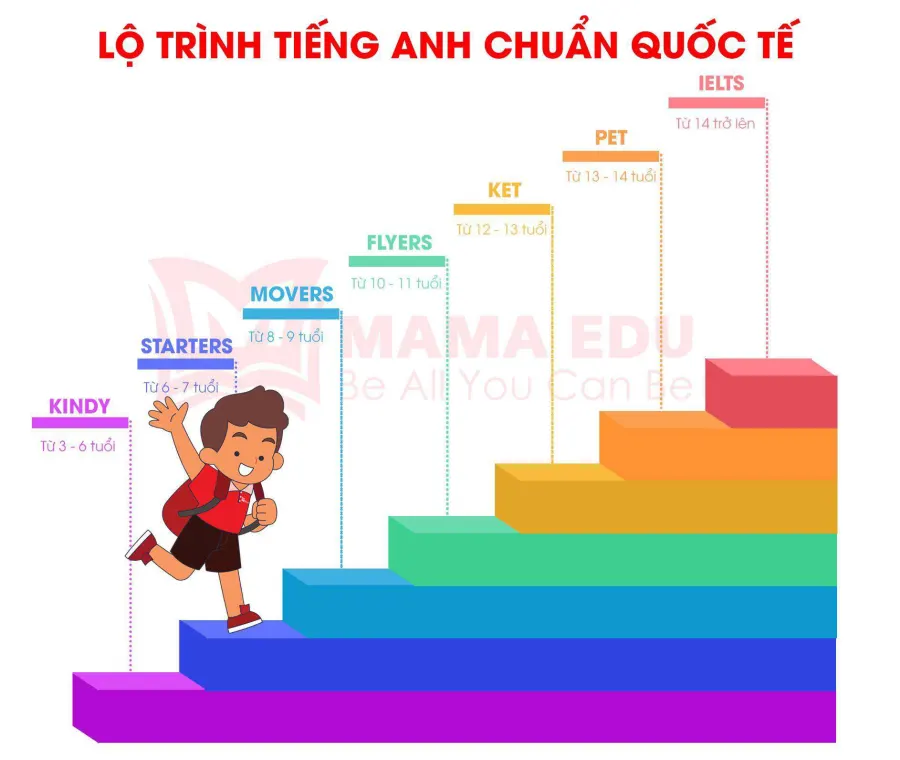 Trung tâm MAMA EDU - Cơ sở 3